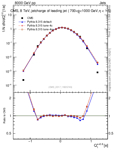 Plot of j.c in 8000 GeV pp collisions