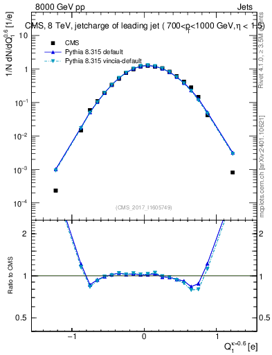 Plot of j.c in 8000 GeV pp collisions