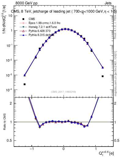 Plot of j.c in 8000 GeV pp collisions