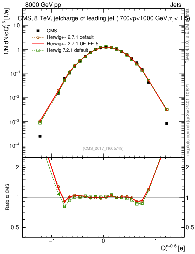 Plot of j.c in 8000 GeV pp collisions