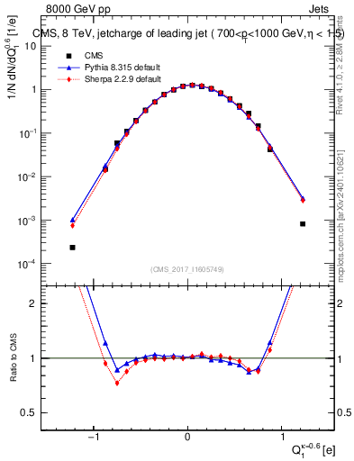 Plot of j.c in 8000 GeV pp collisions