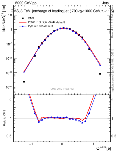 Plot of j.c in 8000 GeV pp collisions