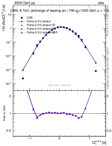 Plot of j.c in 8000 GeV pp collisions