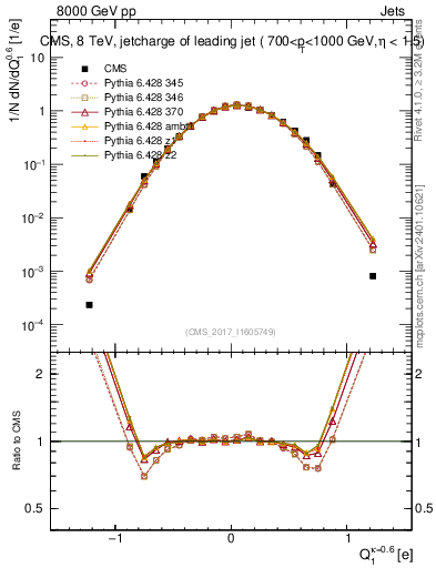 Plot of j.c in 8000 GeV pp collisions