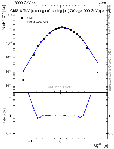 Plot of j.c in 8000 GeV pp collisions