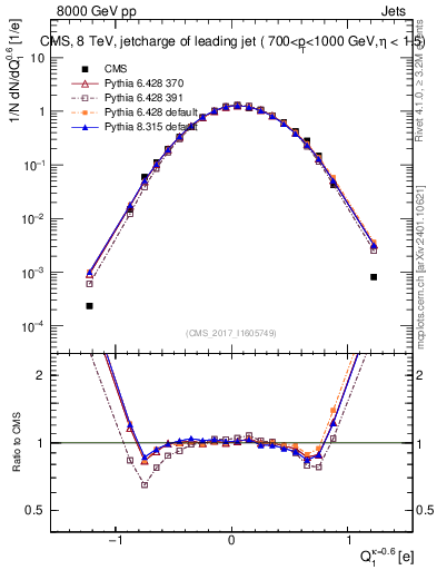 Plot of j.c in 8000 GeV pp collisions