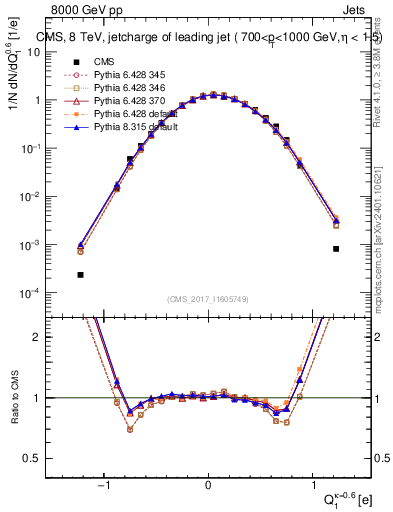 Plot of j.c in 8000 GeV pp collisions