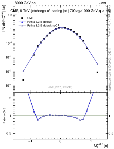 Plot of j.c in 8000 GeV pp collisions