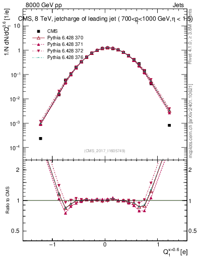 Plot of j.c in 8000 GeV pp collisions