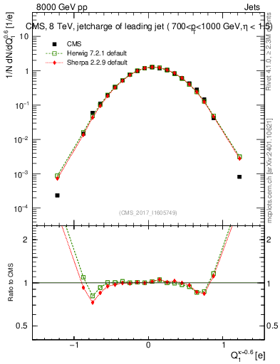 Plot of j.c in 8000 GeV pp collisions