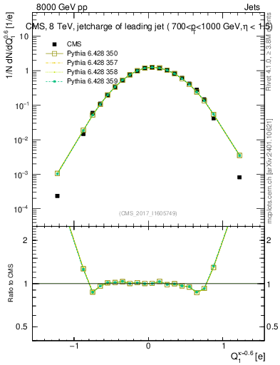 Plot of j.c in 8000 GeV pp collisions