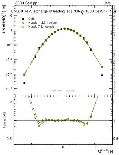Plot of j.c in 8000 GeV pp collisions