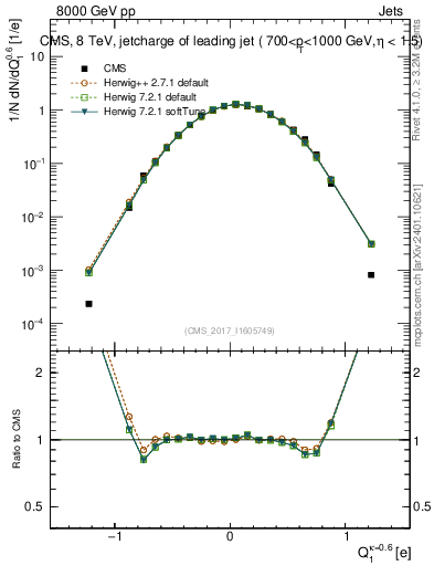 Plot of j.c in 8000 GeV pp collisions