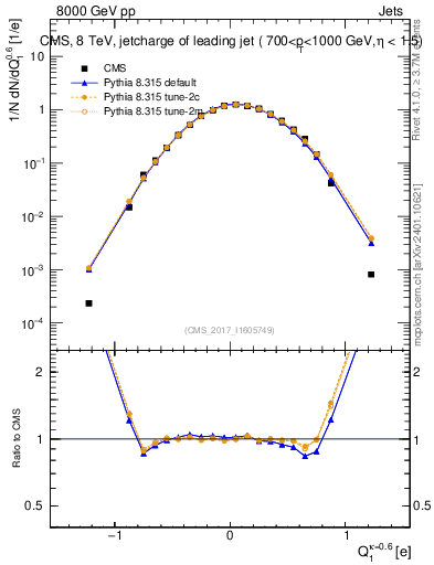Plot of j.c in 8000 GeV pp collisions