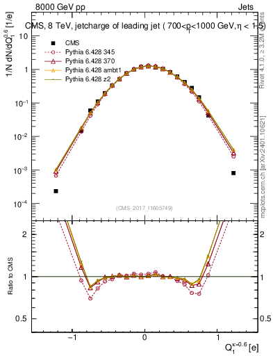 Plot of j.c in 8000 GeV pp collisions