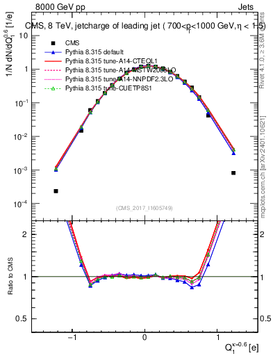 Plot of j.c in 8000 GeV pp collisions