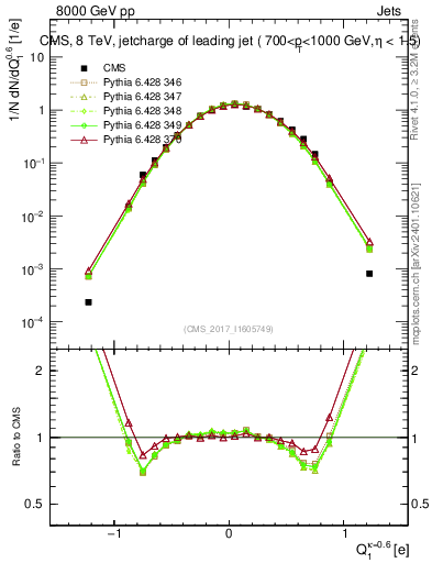 Plot of j.c in 8000 GeV pp collisions