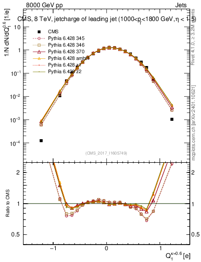 Plot of j.c in 8000 GeV pp collisions