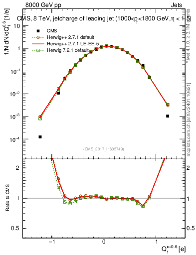 Plot of j.c in 8000 GeV pp collisions