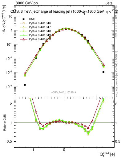 Plot of j.c in 8000 GeV pp collisions