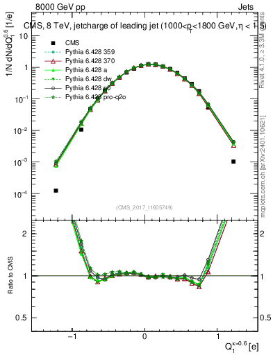 Plot of j.c in 8000 GeV pp collisions