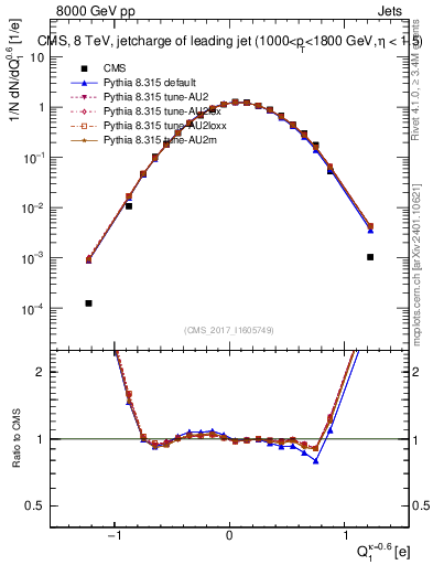 Plot of j.c in 8000 GeV pp collisions