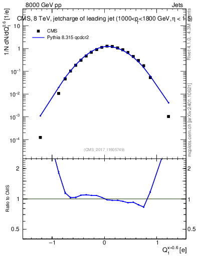 Plot of j.c in 8000 GeV pp collisions