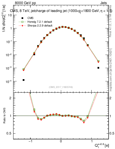 Plot of j.c in 8000 GeV pp collisions