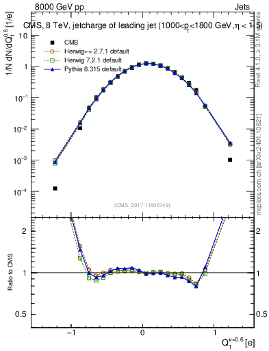 Plot of j.c in 8000 GeV pp collisions