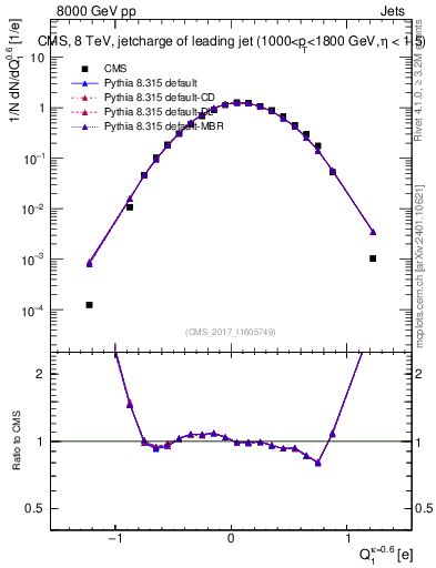 Plot of j.c in 8000 GeV pp collisions