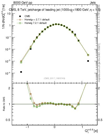 Plot of j.c in 8000 GeV pp collisions