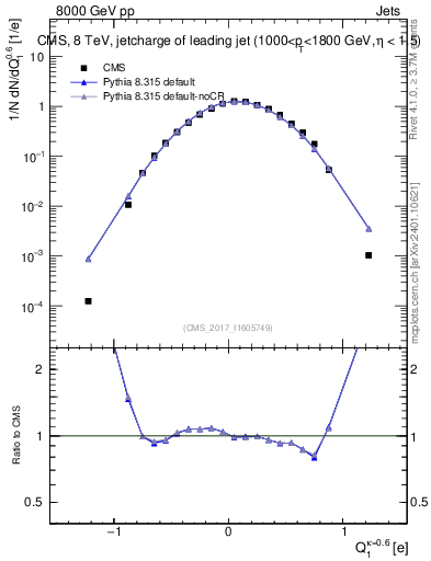 Plot of j.c in 8000 GeV pp collisions