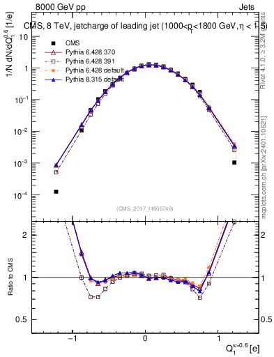 Plot of j.c in 8000 GeV pp collisions