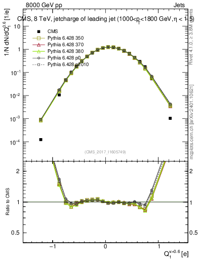 Plot of j.c in 8000 GeV pp collisions