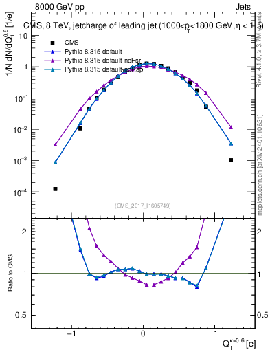 Plot of j.c in 8000 GeV pp collisions
