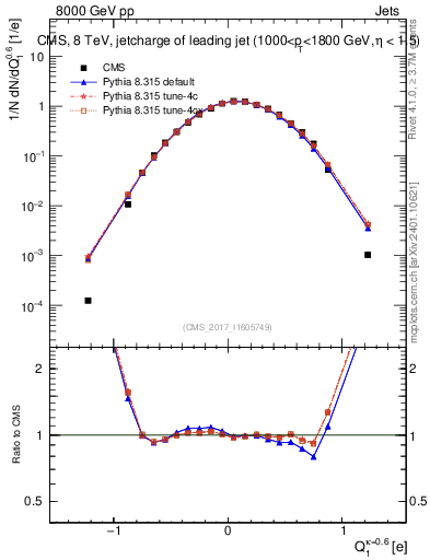 Plot of j.c in 8000 GeV pp collisions