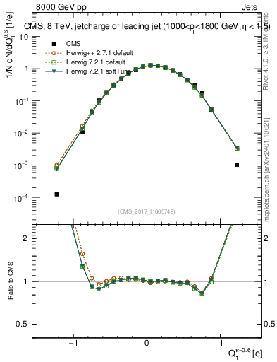 Plot of j.c in 8000 GeV pp collisions