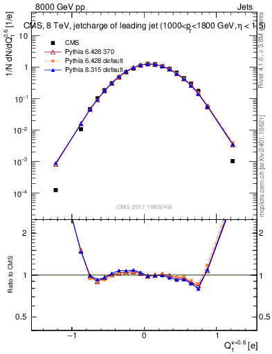Plot of j.c in 8000 GeV pp collisions