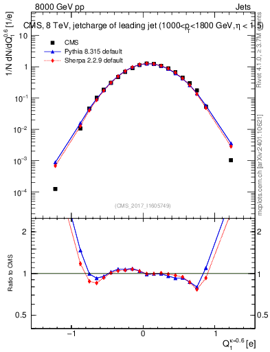 Plot of j.c in 8000 GeV pp collisions