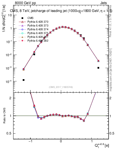 Plot of j.c in 8000 GeV pp collisions
