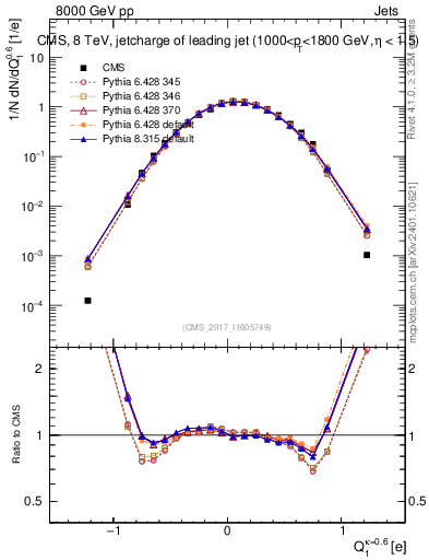 Plot of j.c in 8000 GeV pp collisions