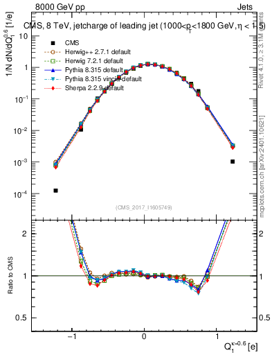 Plot of j.c in 8000 GeV pp collisions