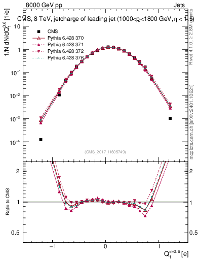 Plot of j.c in 8000 GeV pp collisions