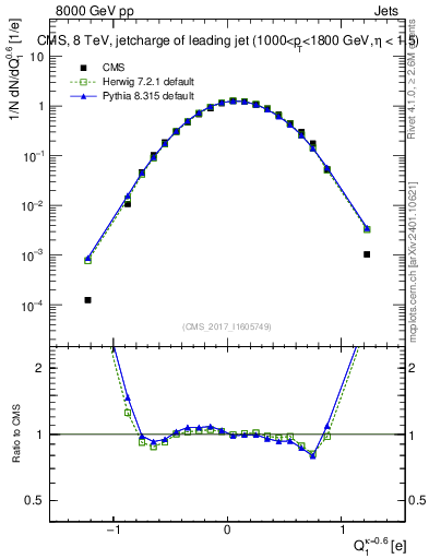 Plot of j.c in 8000 GeV pp collisions