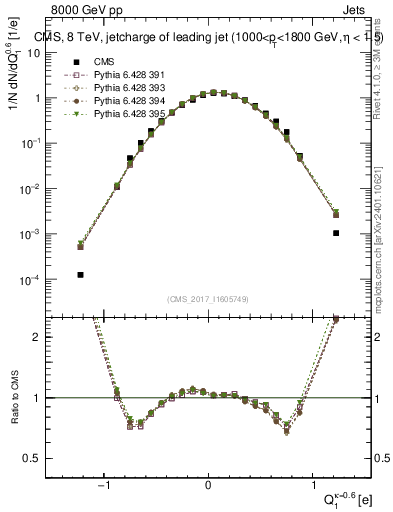 Plot of j.c in 8000 GeV pp collisions