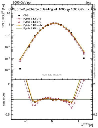 Plot of j.c in 8000 GeV pp collisions
