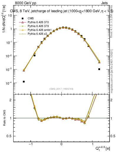 Plot of j.c in 8000 GeV pp collisions