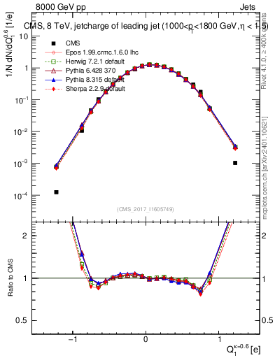 Plot of j.c in 8000 GeV pp collisions