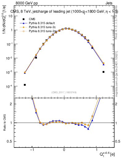 Plot of j.c in 8000 GeV pp collisions
