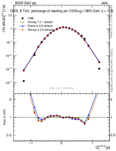 Plot of j.c in 8000 GeV pp collisions